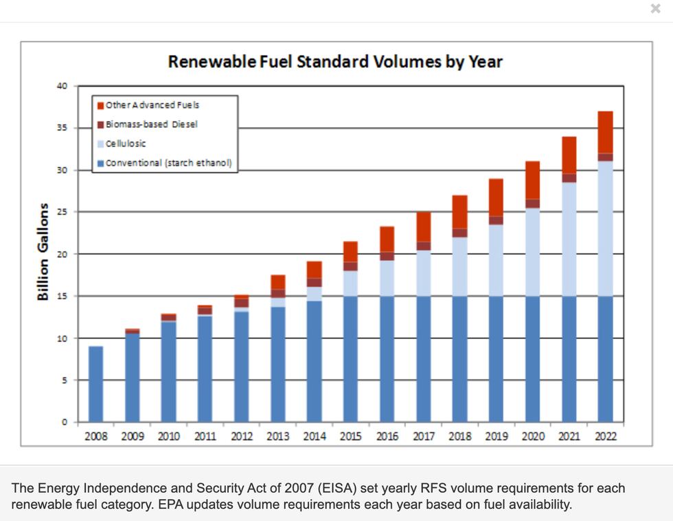 Renewable Fuel Standards