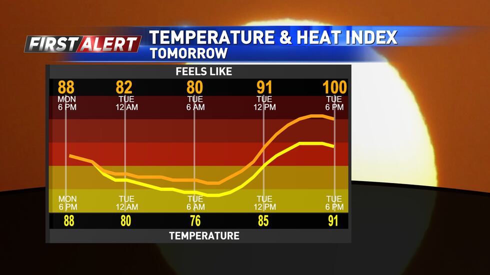 FIRST ALERT: Heat indices will reach the triple digits at times on Tuesday, July 5th.