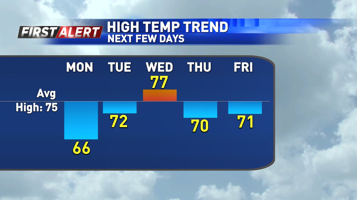 Temperatures will remain slightly below average for the last week of May.