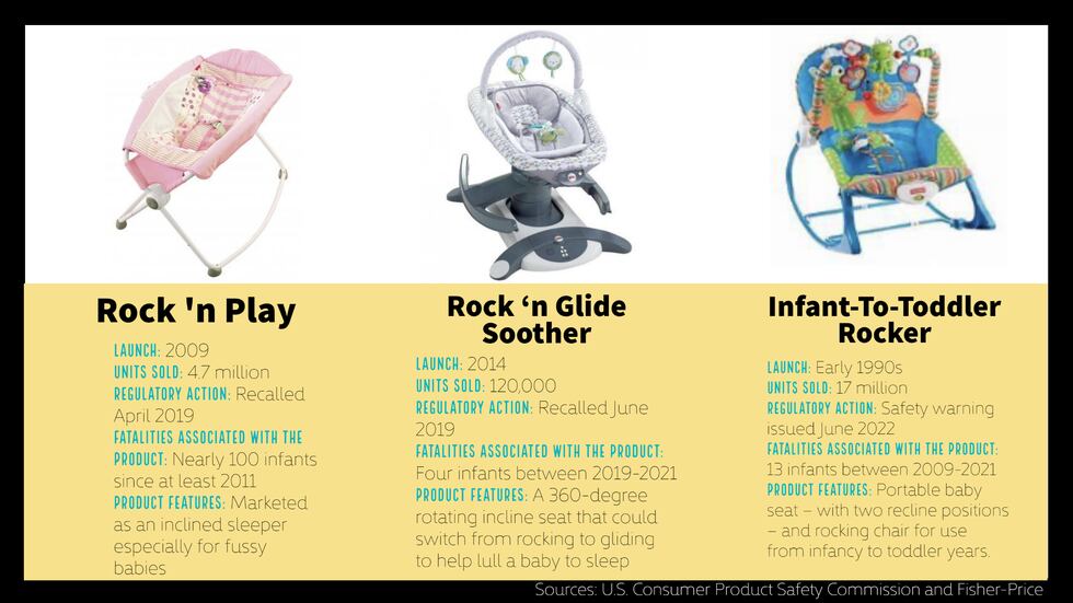 Several models of baby products manufactured by Fisher-Price have been the subject of recalls...