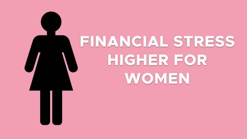 Financial stress higher for women