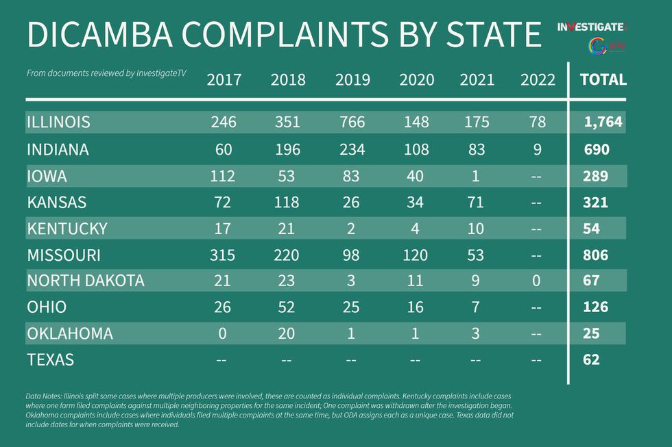 Documents and data reviewed by InvestigateTV revealed thousands of complaints about dicamba and...