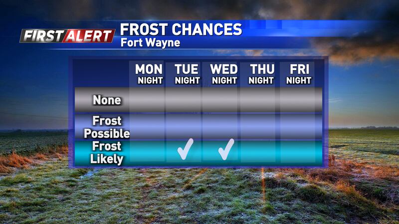 Frost is likely both Tuesday and Wednesday night.