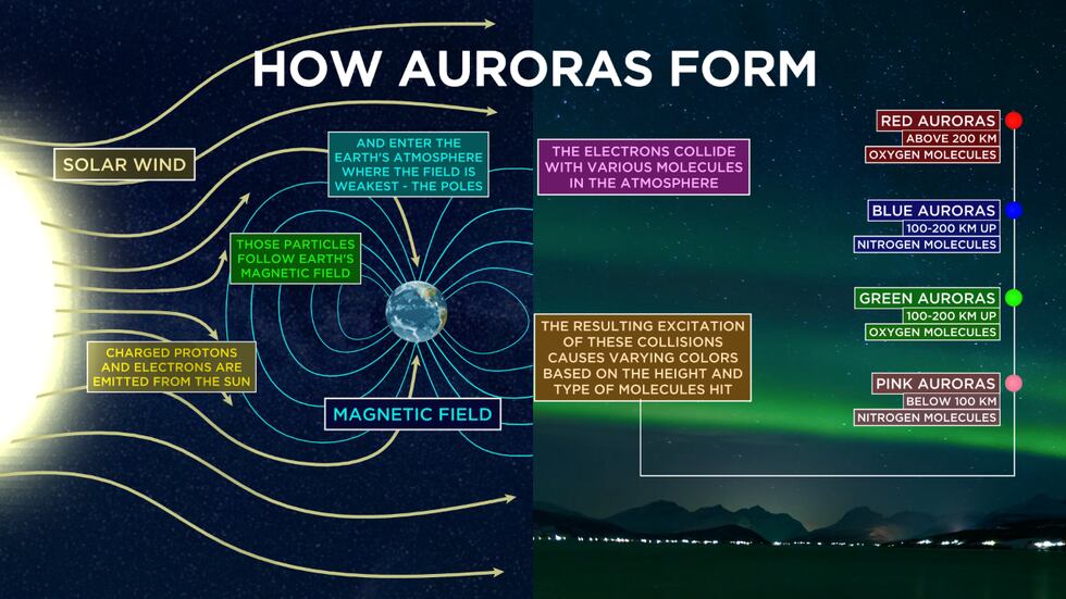 How Auroras Form