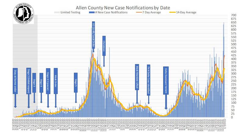 Allen County new COVID-19 case notifications by date